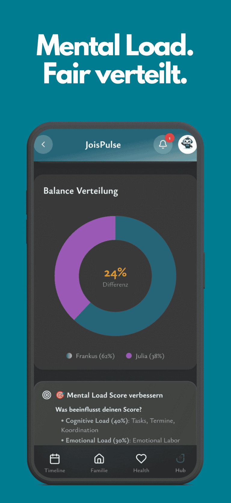 JoisPulse Familienassistent App zeigt ausgewogene Verteilung und Fortschritte bei mentaler Gesundhei.
